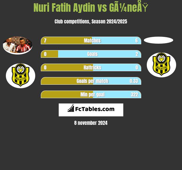 Nuri Fatih Aydin vs GÃ¼neÅŸ h2h player stats