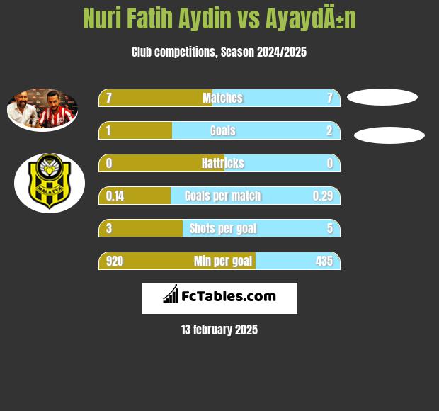 Nuri Fatih Aydin vs AyaydÄ±n h2h player stats