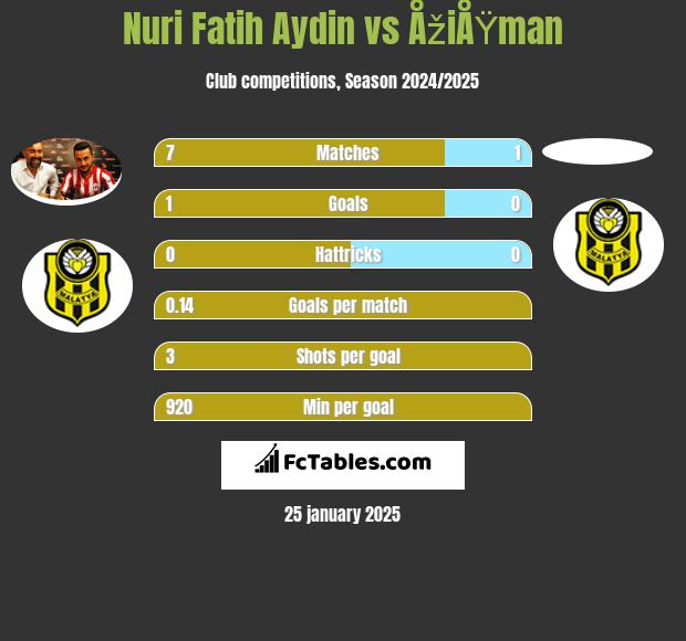 Nuri Fatih Aydin vs ÅžiÅŸman h2h player stats