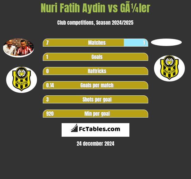 Nuri Fatih Aydin vs GÃ¼ler h2h player stats