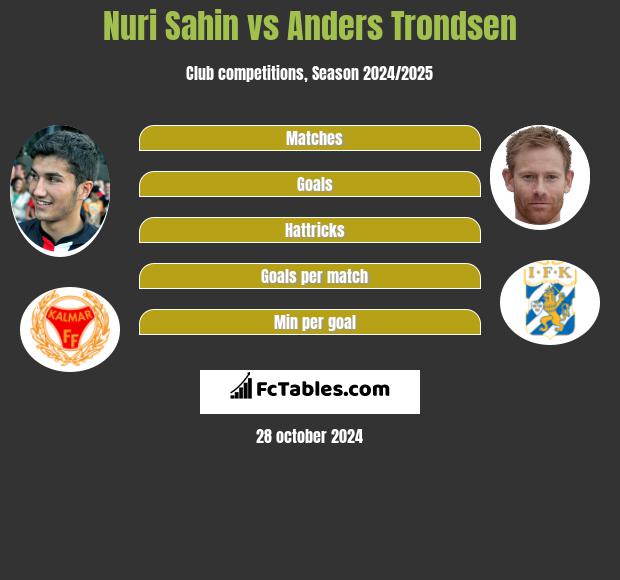 Nuri Sahin vs Anders Trondsen h2h player stats