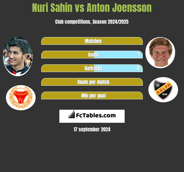 Nuri Sahin vs Anton Joensson h2h player stats