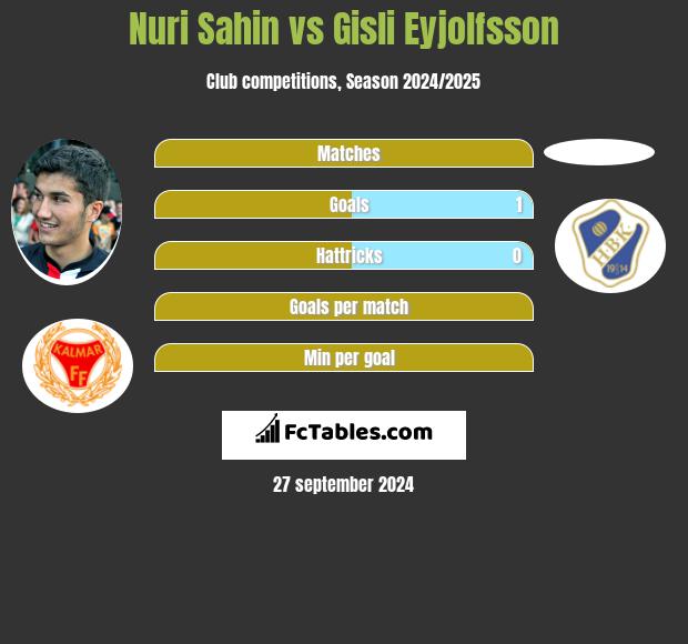 Nuri Sahin vs Gisli Eyjolfsson h2h player stats