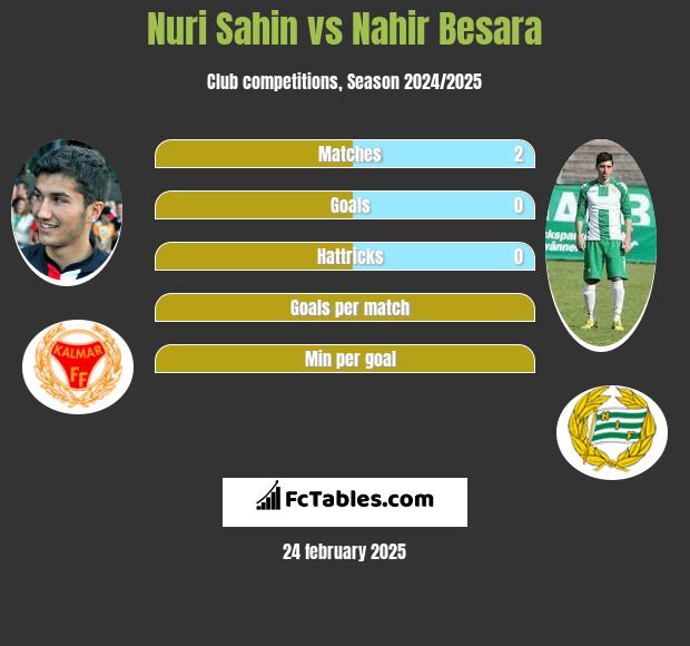 Nuri Sahin vs Nahir Besara h2h player stats