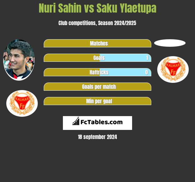 Nuri Sahin vs Saku Ylaetupa h2h player stats