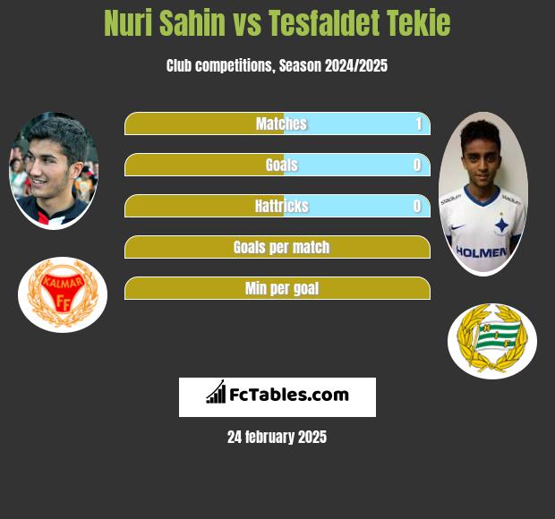 Nuri Sahin vs Tesfaldet Tekie h2h player stats