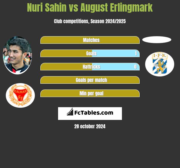 Nuri Sahin vs August Erlingmark h2h player stats