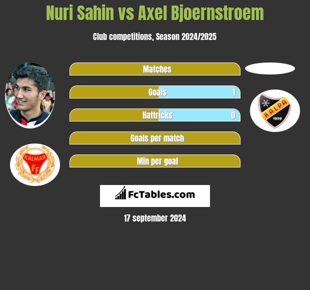 Nuri Sahin vs Axel Bjoernstroem h2h player stats