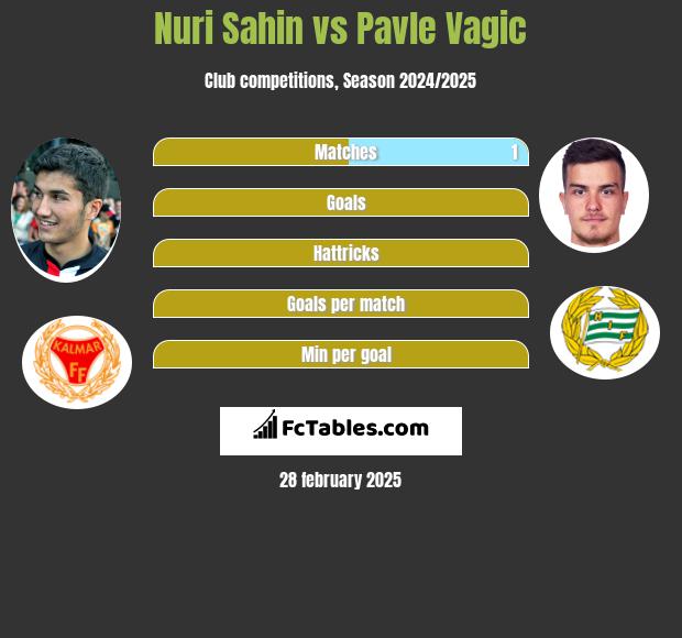 Nuri Sahin vs Pavle Vagic h2h player stats