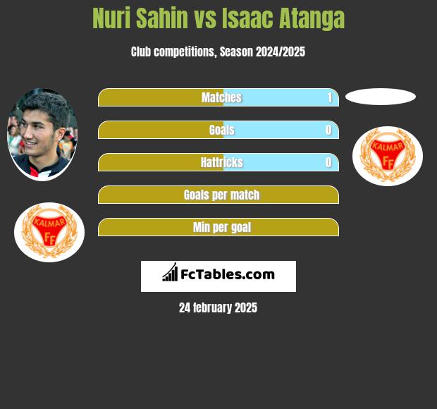 Nuri Sahin vs Isaac Atanga h2h player stats