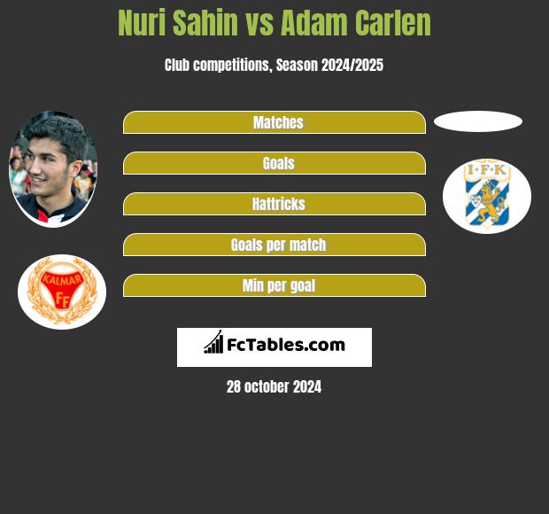 Nuri Sahin vs Adam Carlen h2h player stats