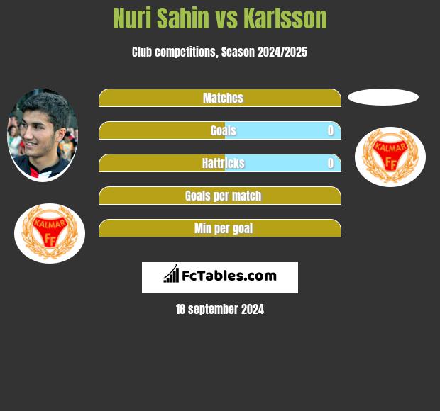 Nuri Sahin vs Karlsson h2h player stats