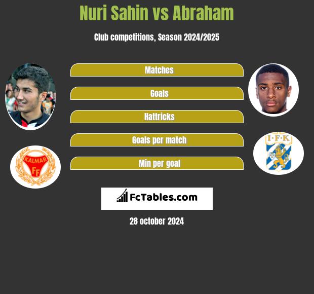 Nuri Sahin vs Abraham h2h player stats