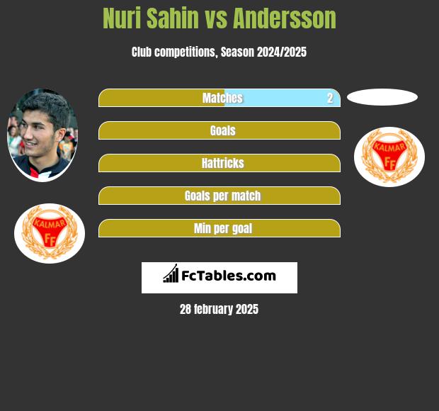 Nuri Sahin vs Andersson h2h player stats