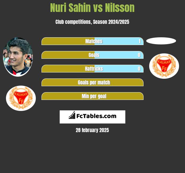 Nuri Sahin vs Nilsson h2h player stats