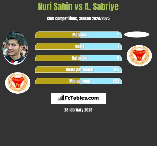 Nuri Sahin vs A. Sabriye h2h player stats