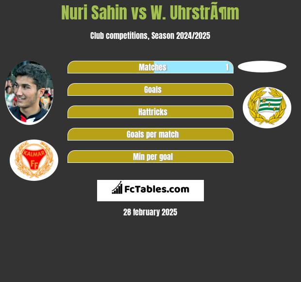 Nuri Sahin vs W. UhrstrÃ¶m h2h player stats