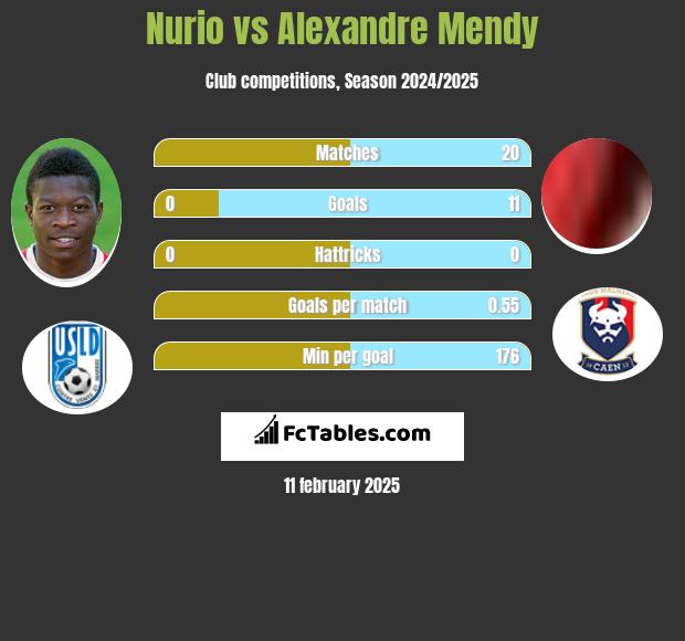 Nurio vs Alexandre Mendy h2h player stats