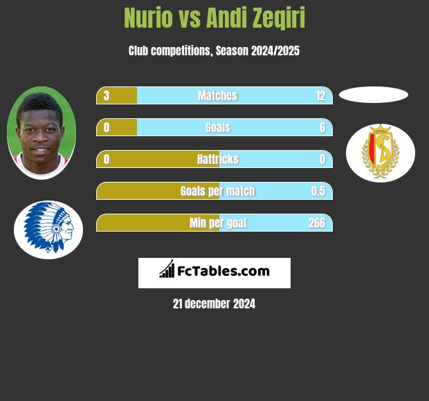 Nurio vs Andi Zeqiri h2h player stats