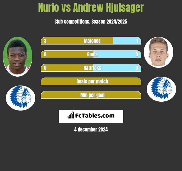 Nurio vs Andrew Hjulsager h2h player stats