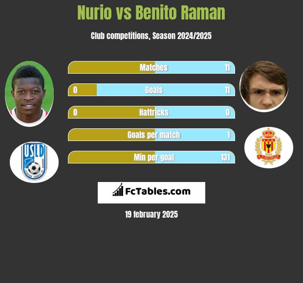 Nurio vs Benito Raman h2h player stats