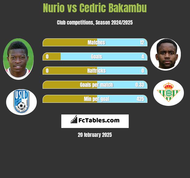 Nurio vs Cedric Bakambu h2h player stats