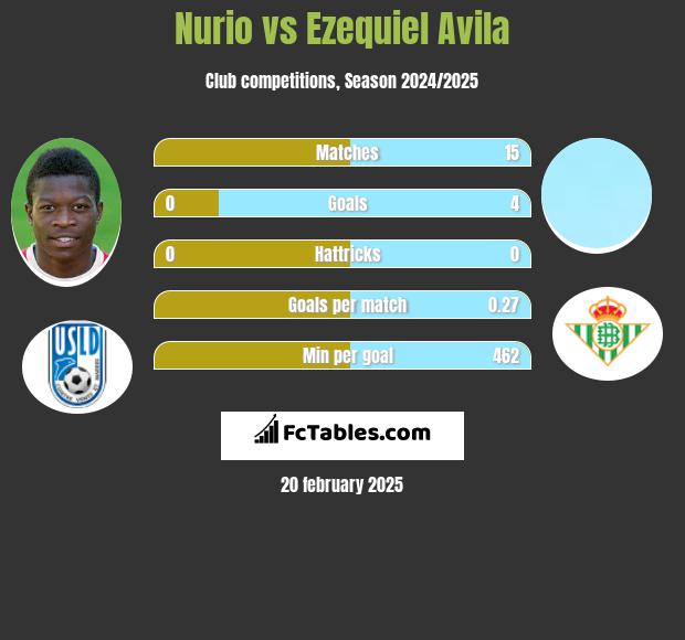 Nurio vs Ezequiel Avila h2h player stats