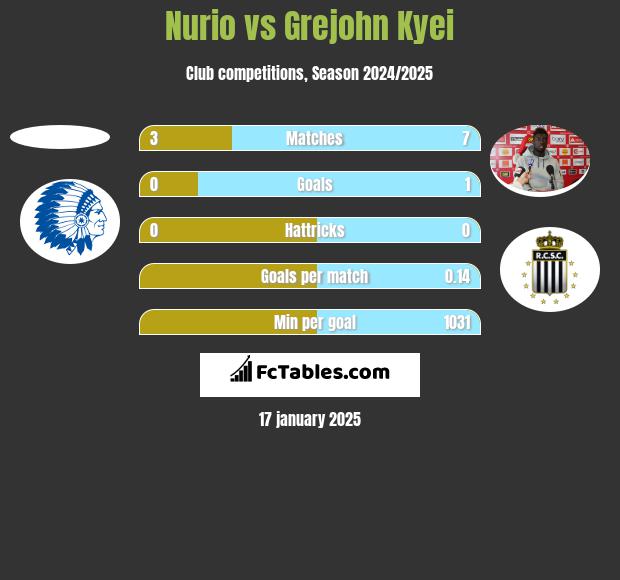 Nurio vs Grejohn Kyei h2h player stats