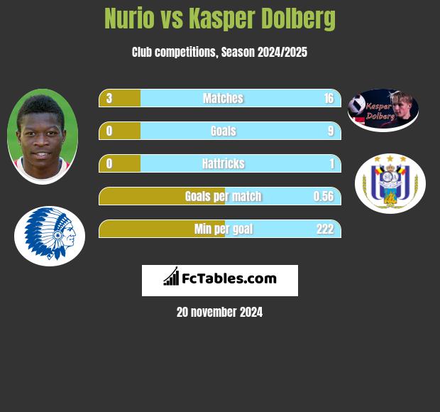 Nurio vs Kasper Dolberg h2h player stats