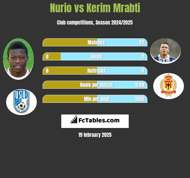 Nurio vs Kerim Mrabti h2h player stats