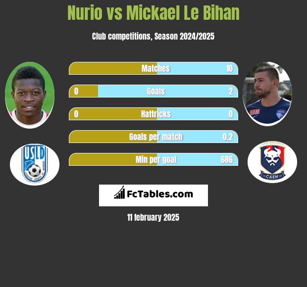 Nurio vs Mickael Le Bihan h2h player stats