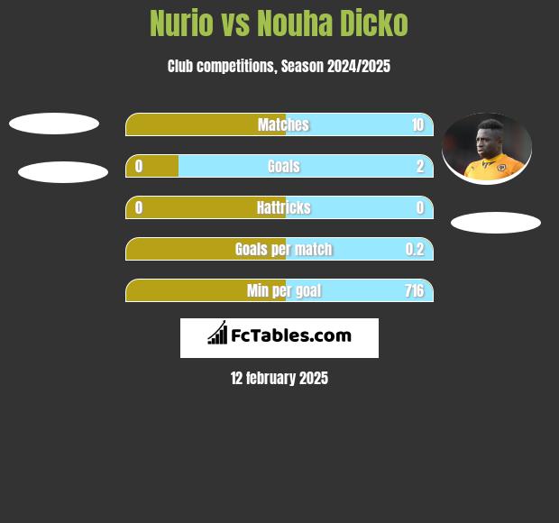 Nurio vs Nouha Dicko h2h player stats