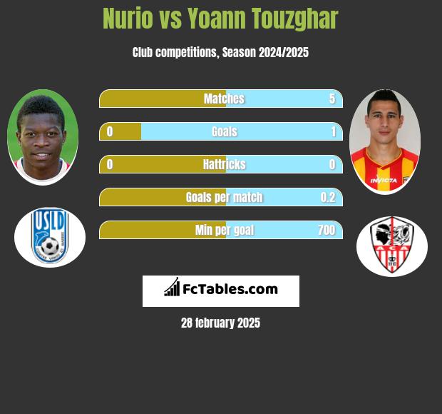 Nurio vs Yoann Touzghar h2h player stats