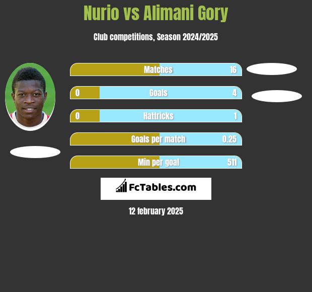 Nurio vs Alimani Gory h2h player stats