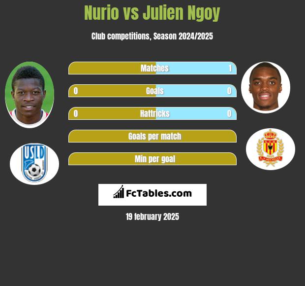 Nurio vs Julien Ngoy h2h player stats