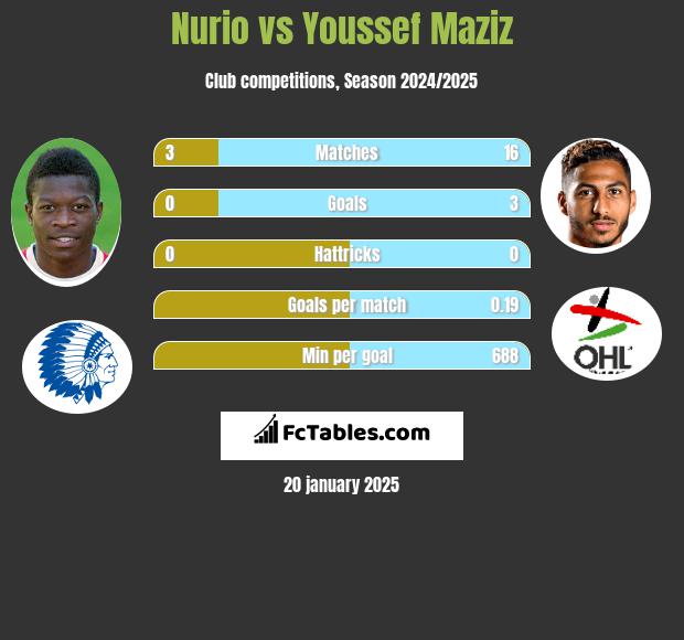 Nurio vs Youssef Maziz h2h player stats