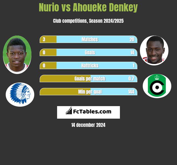 Nurio vs Ahoueke Denkey h2h player stats