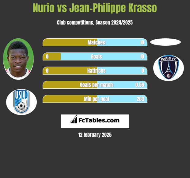 Nurio vs Jean-Philippe Krasso h2h player stats