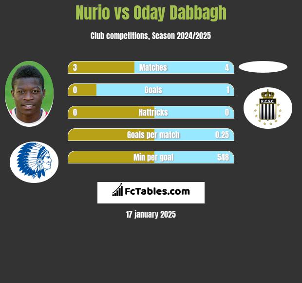 Nurio vs Oday Dabbagh h2h player stats