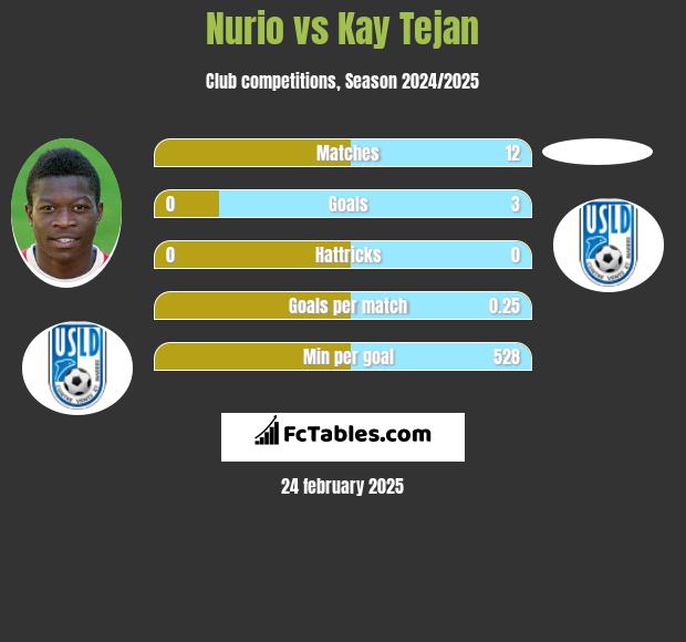 Nurio vs Kay Tejan h2h player stats