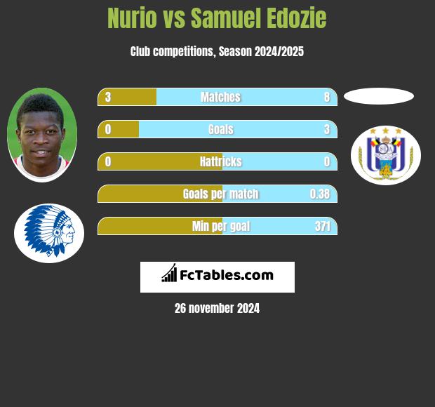 Nurio vs Samuel Edozie h2h player stats