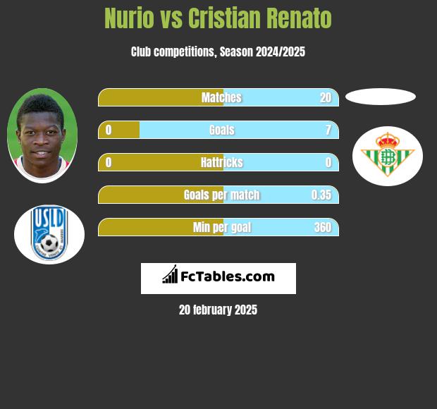 Nurio vs Cristian Renato h2h player stats