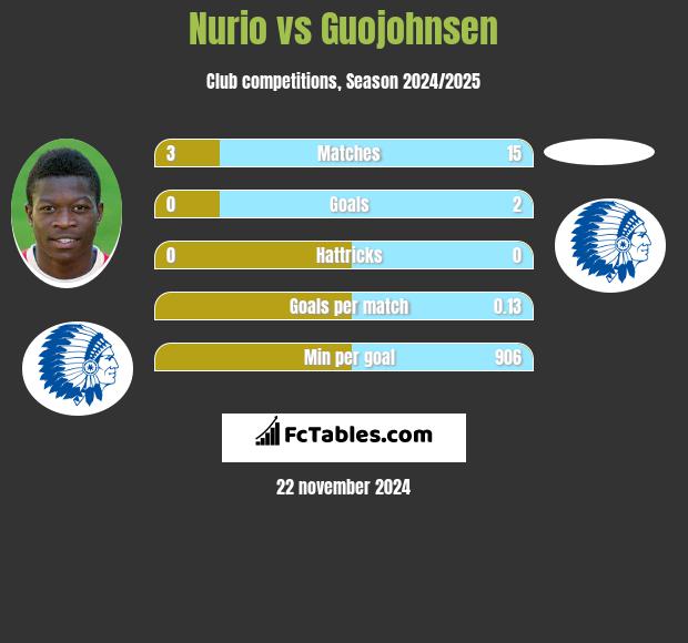 Nurio vs Guojohnsen h2h player stats