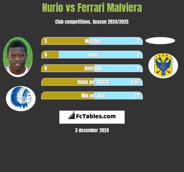 Nurio vs Ferrari Malviera h2h player stats