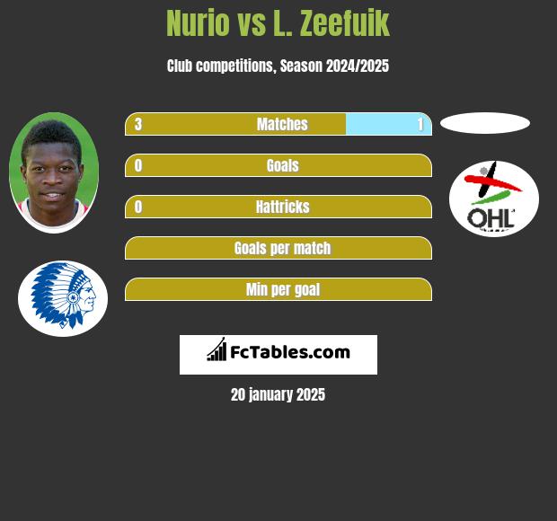 Nurio vs L. Zeefuik h2h player stats