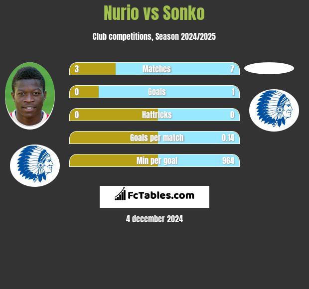 Nurio vs Sonko h2h player stats