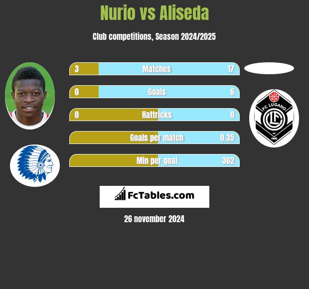 Nurio vs Aliseda h2h player stats