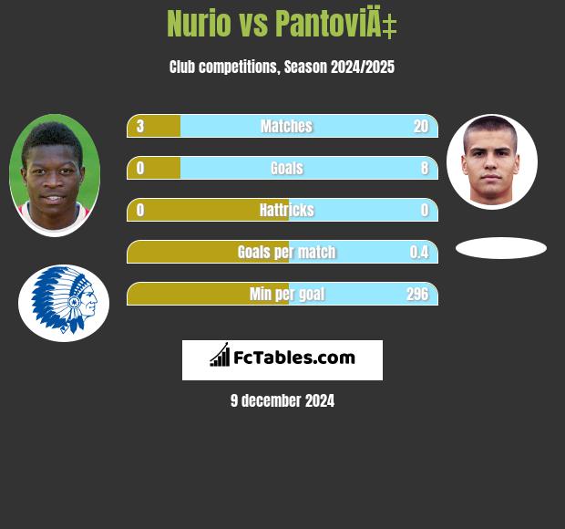 Nurio vs PantoviÄ‡ h2h player stats