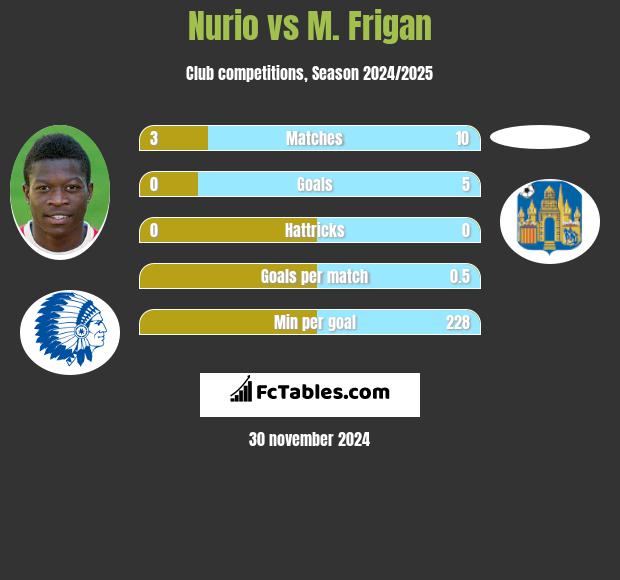 Nurio vs M. Frigan h2h player stats