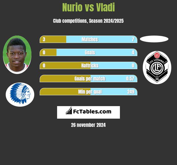 Nurio vs Vladi h2h player stats